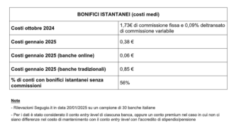 Bonifici istantanei: addio ai costi extra, ora bastano pochi centesimi per un trasferimento immediato