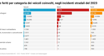 Pedoni travolti, rete Modena30: “C’è ancora spazio per le persone a Modena?”