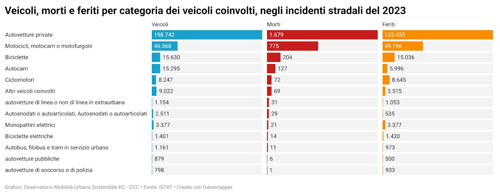 Pedoni travolti, rete Modena30: “C’è ancora spazio per le persone a Modena?”