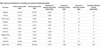 Nel 2024 aumentano i morti sul lavoro in Emilia-Romagna, ma nel modenese -3% rispetto al 2023