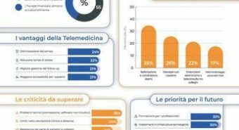 Sanità: telemedicina, per 73% professionisti va integrata con pratica clinica