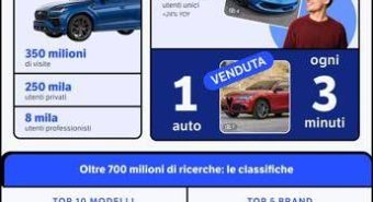 Auto, Subito prima piatafforma di re-commerce in Italia, 2,8 mln utenti unici giornalieri (+8,3%)
